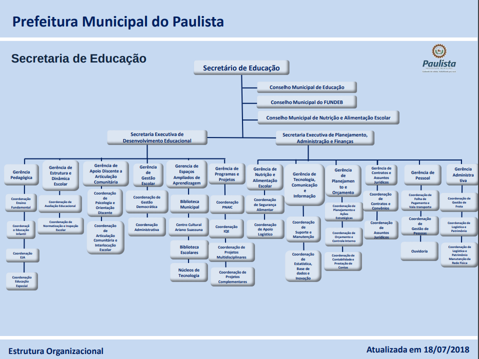 Organograma da Educação